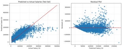Project_Tutorial_Predicting_Tech_Salaries_with_Machine_Learning_Using_the_2023_Stack_Overflow_Developer_Survey_Part_2_of_2_3c136c07_2_chosen.png
