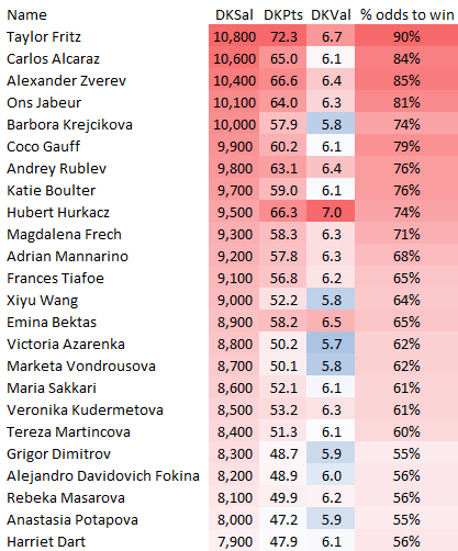Tuesday A.M. Tennis Rundown