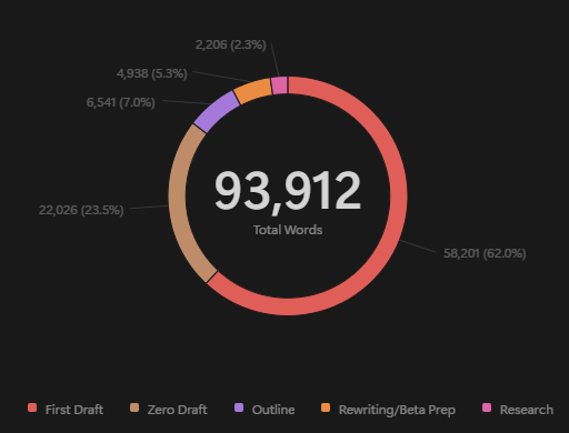 A pie chart of different writing stages and how much they comprised of my total wordcount.