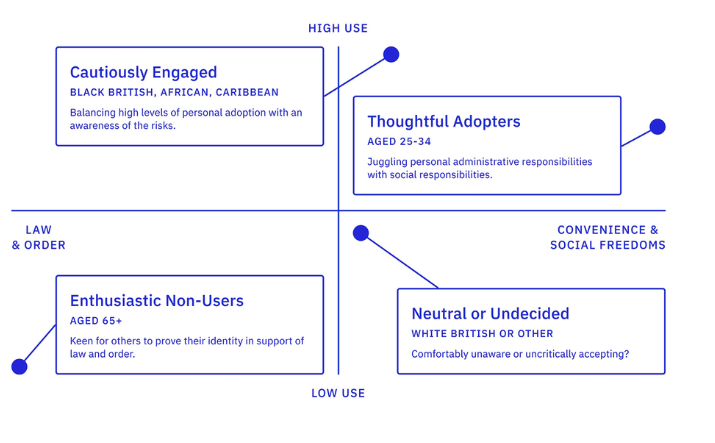 An infographic explaning the four different public identities as they relate to digital ID. These are - Cautiously engaged, thoughtful adopter, enthusiastic non-users and neutral or undecided