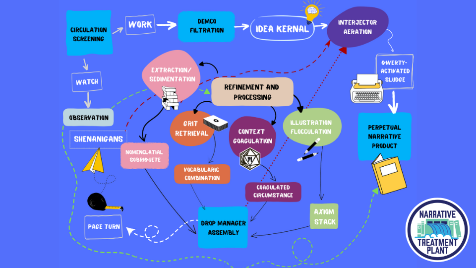 A very complicated and absurd diagram of the Narrative Treatment Plant.