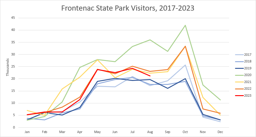 Park attendance 2017-2023