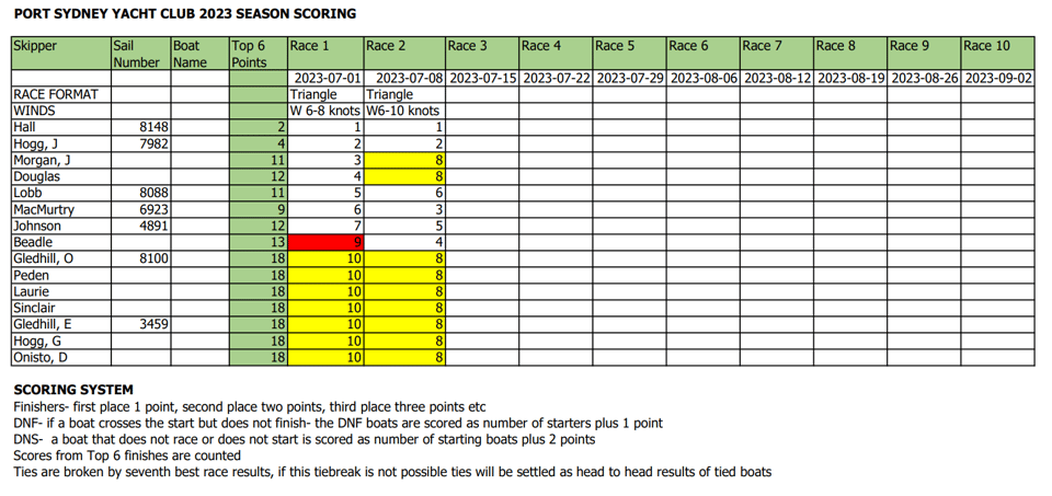 Race Results 12.7.23