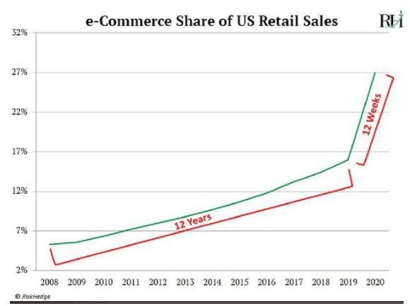 Square, PayPal, & Shopify Show That Online Payments Growth Is Here To Stay