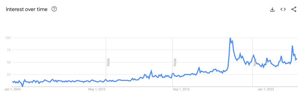 searches for “touchless”, 2004 to present.