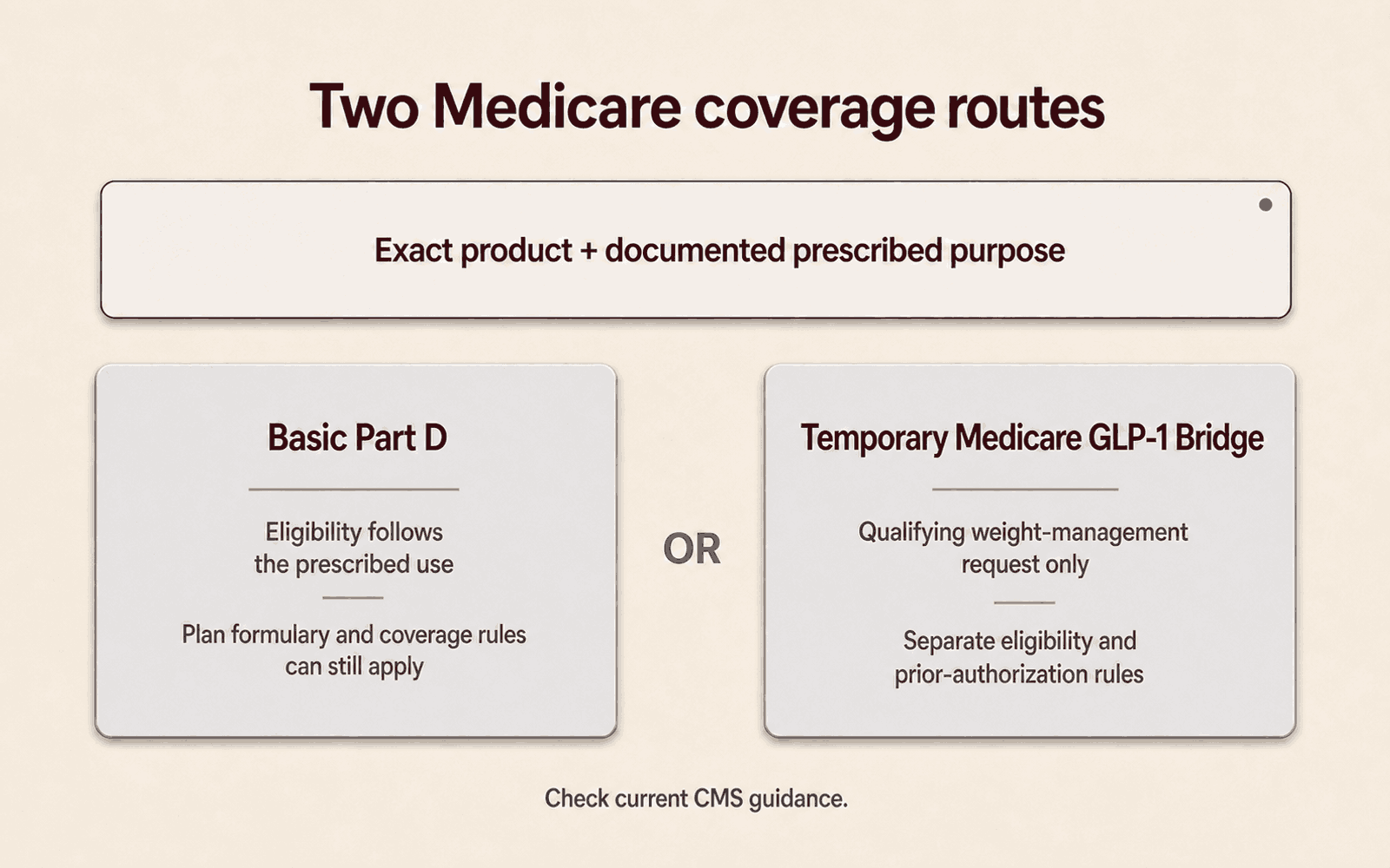 Two equally weighted Medicare routes under one shared product-and-purpose bar: basic Part D beside the temporary Medicare GLP-1 Bridge.