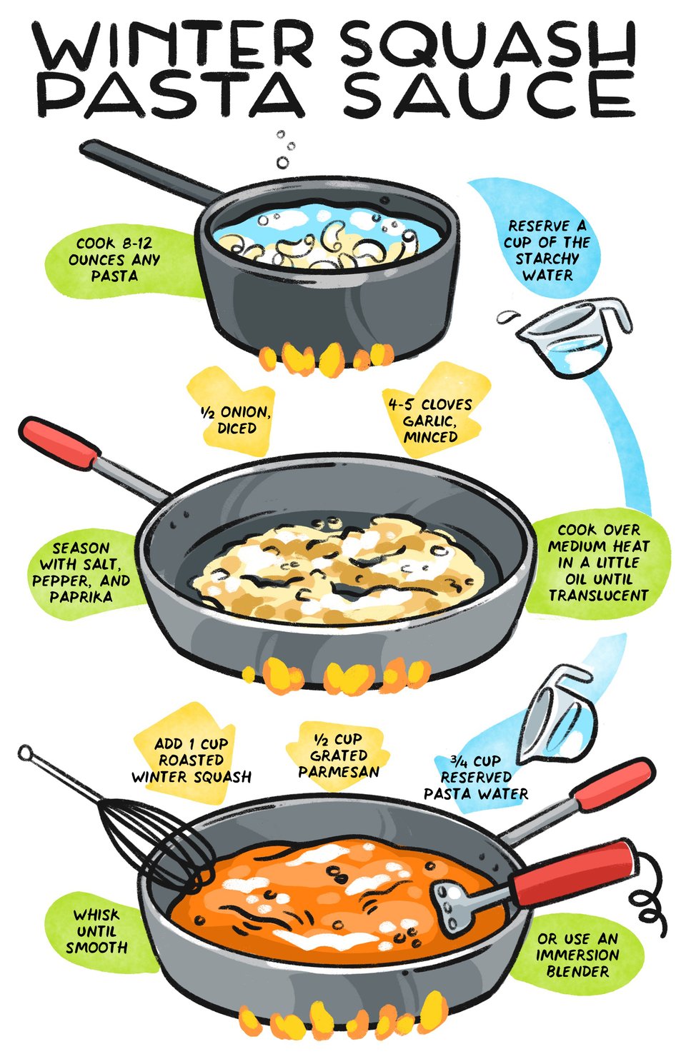 Winter Squash Pasta Sauce. Cook 8-12 ounces any pasta - reserve a cup of the starchy water - 1/2 onion, diced; 4-5 cloves garlic, minced - season with salt, pepper and paprika - cook over medium heat in a little oil until translucent - add 1 cup roasted winter squash, 1/2 cup grated parmesan, 3/4 cup reserved pasta water - whisk until smooth - or use an immersion blender