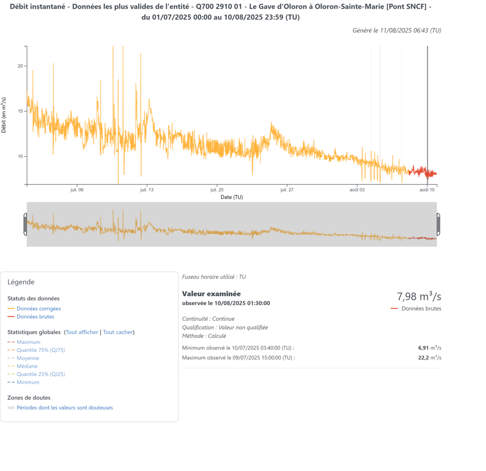 Débits instantanés du Gave d'Oloron à Oloron-Sainte-Marie du 1er juillet 2025 au 13 août.