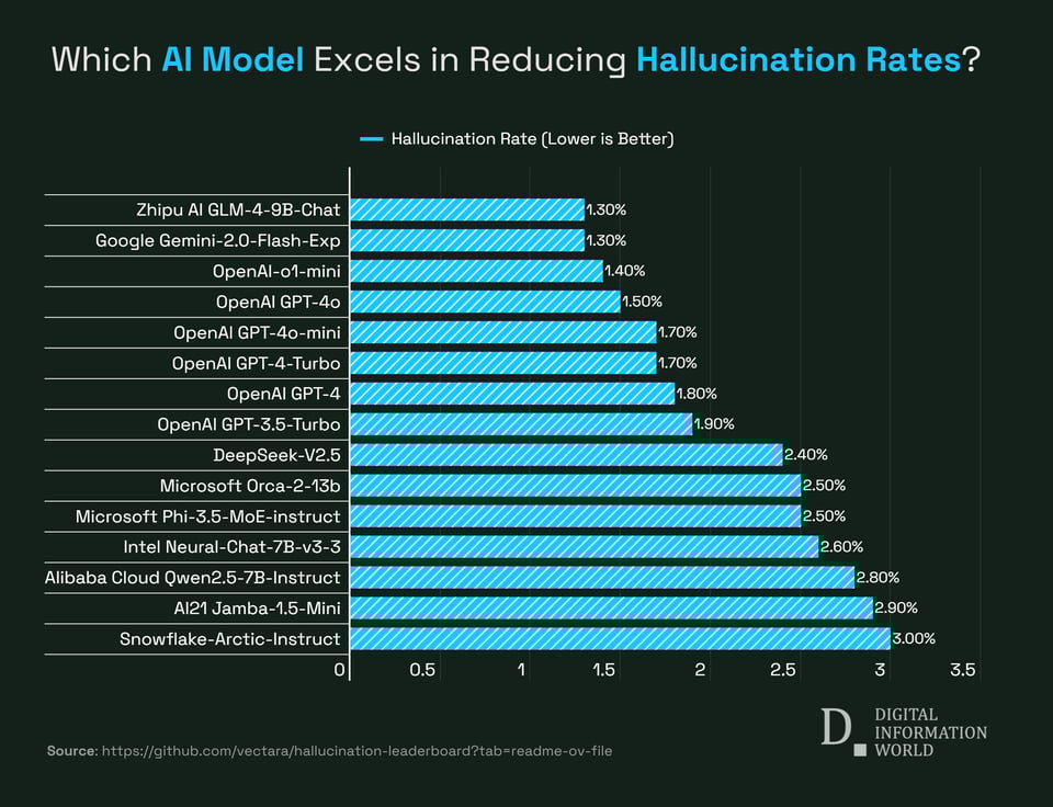 Data in which AI models reducing their hallucination rates