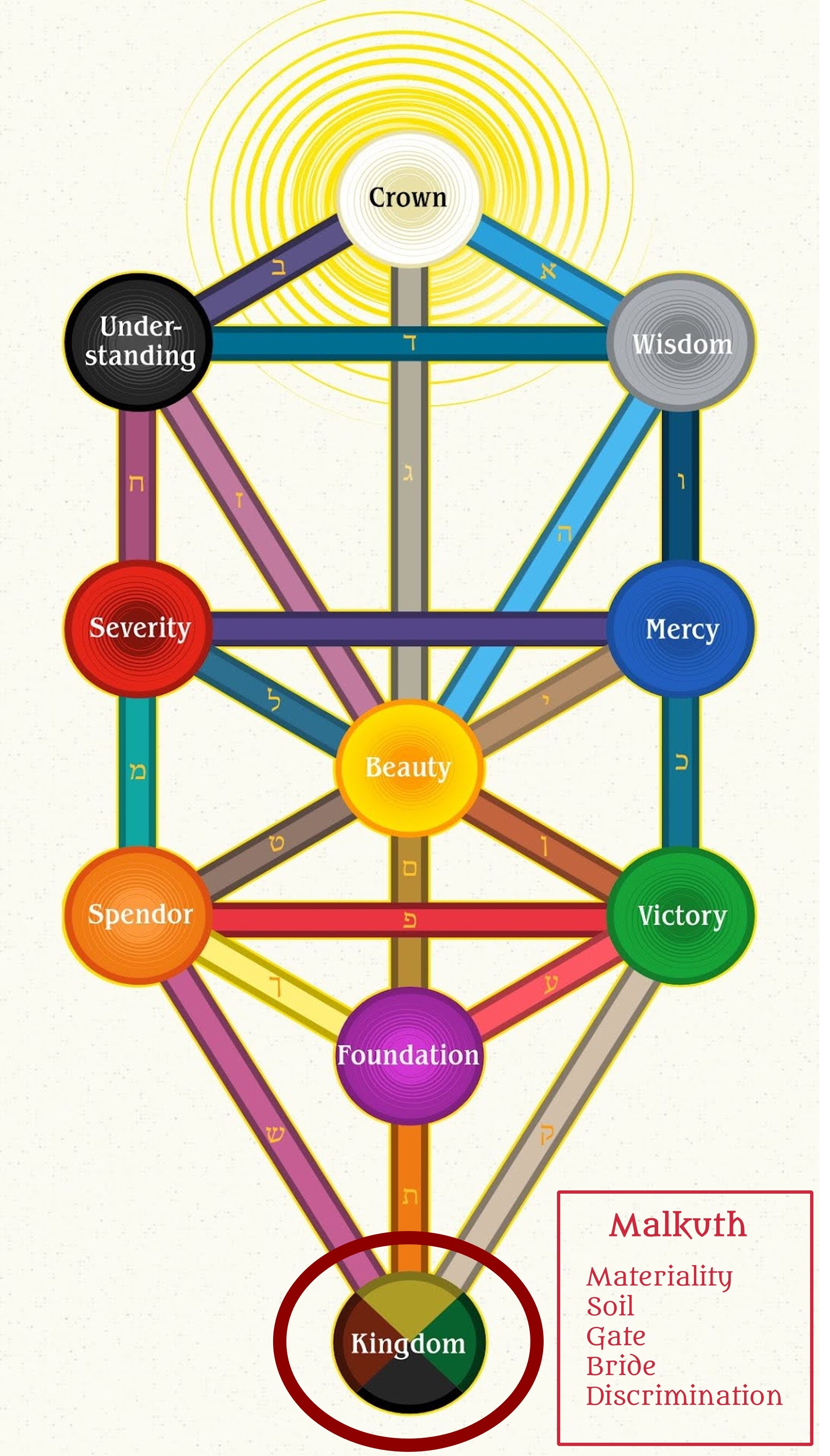 🌳Tree of Life Review: Malkuth🌎