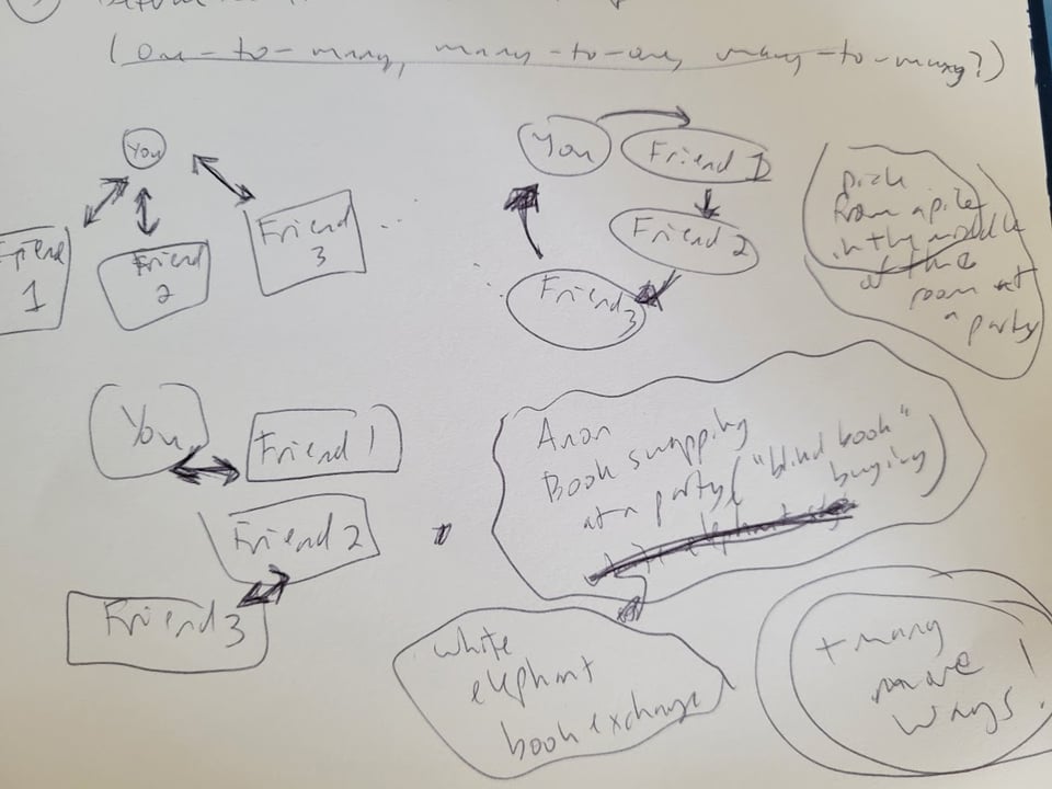 A diagram of different ways one could envision exchanging books among people