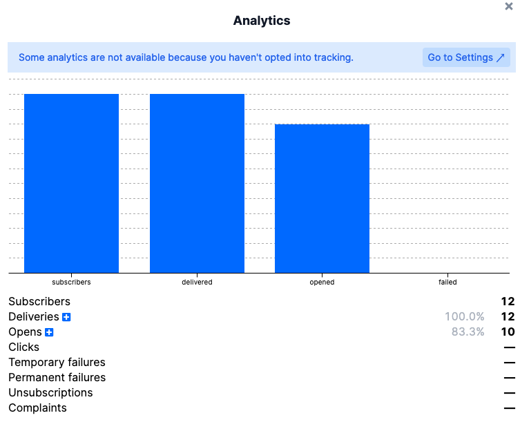 Analytics from previous email sent out showing 12 of 12 emails were sent and 10 of 12 were opened.