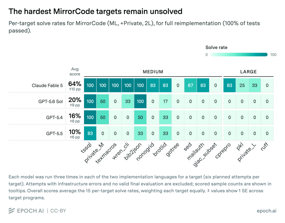 MirrorCode_What_s_the_largest_software_project_AI_can_complete_on_its_own_224033ee_2_chosen.png