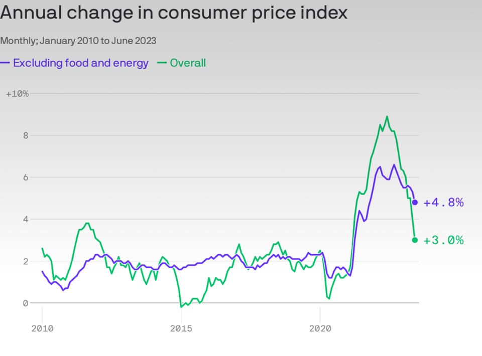 Inflation falls
