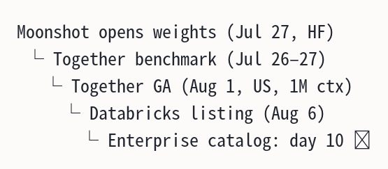 Moonshot opens weights (Jul 27, HF)
 └ Together benchmark (Jul 26–27)
   └ Together GA (Aug 1, US, 1M ctx)
     └ Databricks listing (Aug 6)
       └ Enterprise catalog: day 10 ✔