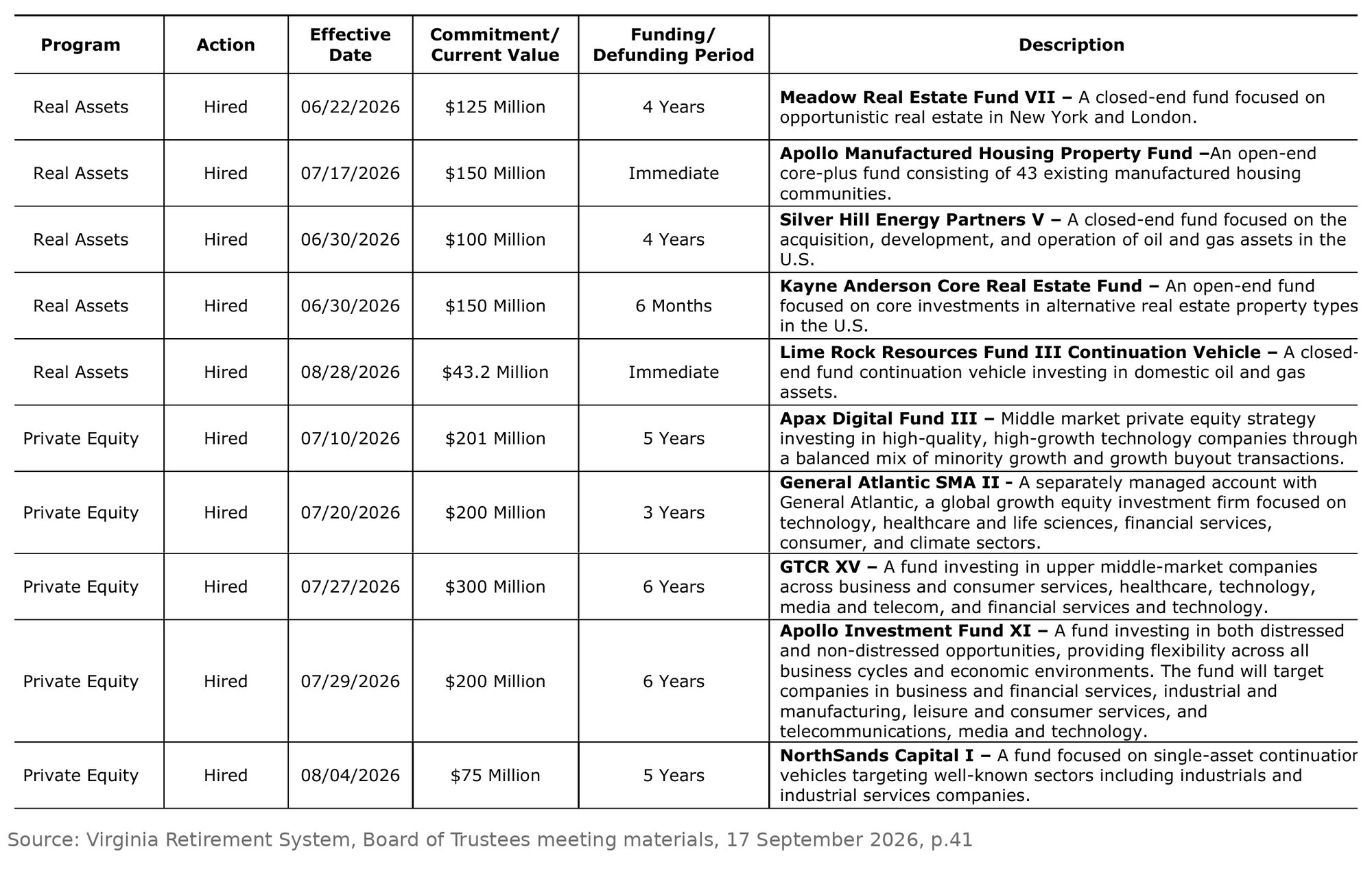 Virginia Retirement System's new commitments of June to September 2026, including $43.2 million to Lime Rock's Fund III continuation vehicle on 28 August and $75 million to NorthSands Capital I on 4 August