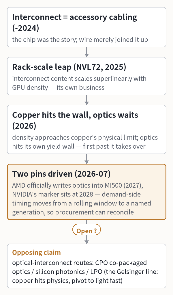 SecondSource Morning Brief · August 18, 2026 | Optics timing goes from rolling window to na…