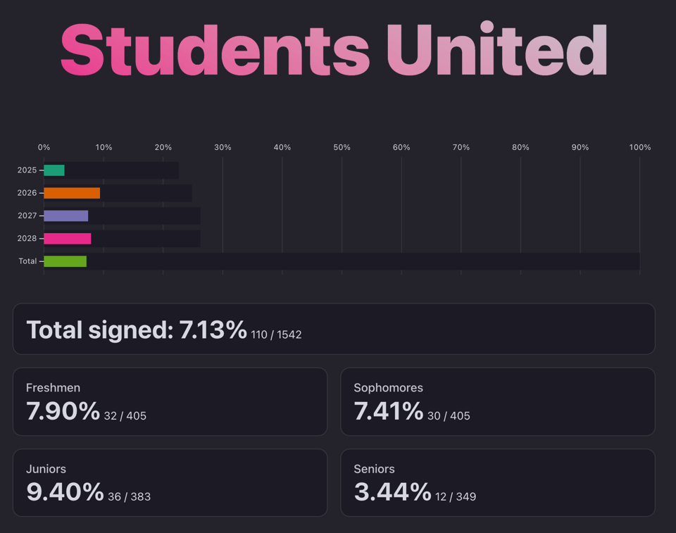 Total signed: 7.13% 110/1542