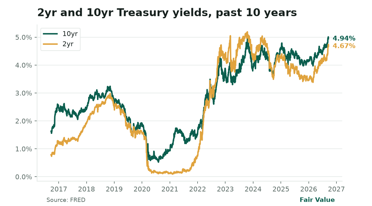 **Spread at 27 bps, its tightest since early 2000.** Today the 10‑yr sits at 5.01% and the 2‑yr at 4.74%, a gap last seen in early 2000 before the dot‑com bust, after which yields fell and a recession followed.