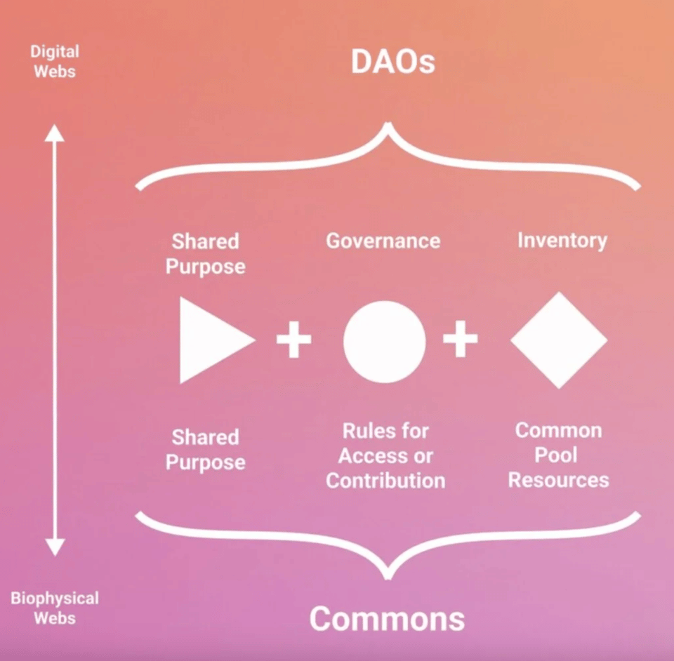 White type against a gradient orange and pink background. DAOs is at the top, with the categories Shared Purpose, Governance, and Inventory immediately below. Commons is at the bottom.