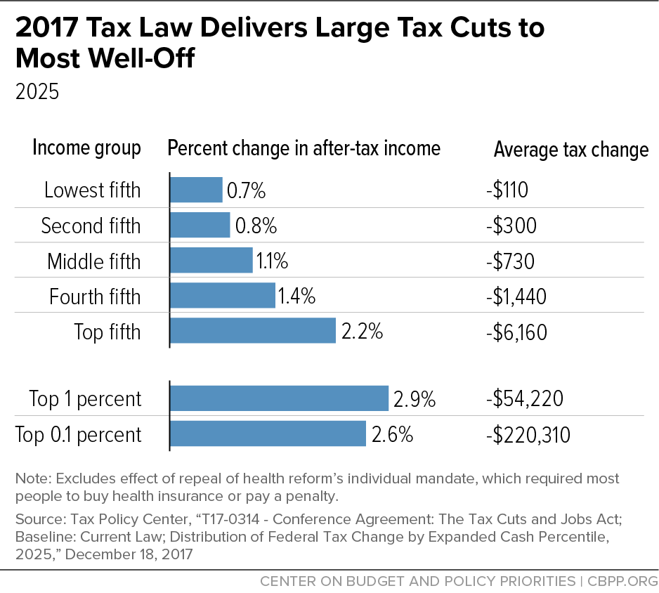 Chart showing who benefitted from 2017 tax cuts, data explained later