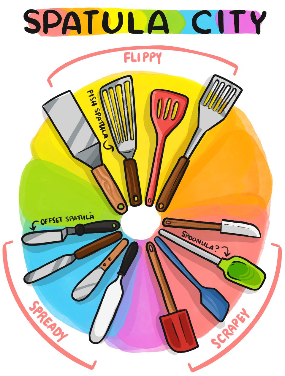 An illustrated spectrum wheel of spatulas, featuring "flippy" spatulas, "spready" spatulas, and "scrapey" spatulas