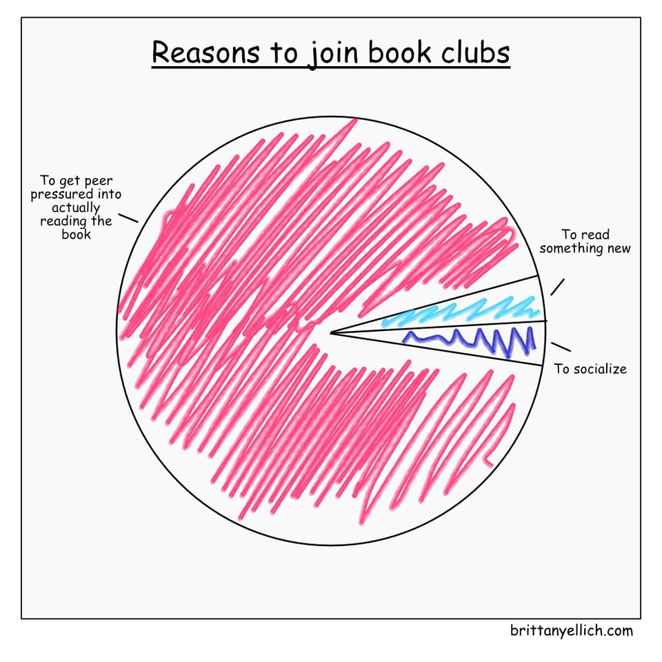 A pie chart titled "Reasons to join book clubs" where around 5% of the chart is "to read something new", another 5% is "to socialize", and the final 90% is "to get peer pressured into actually reading the book".