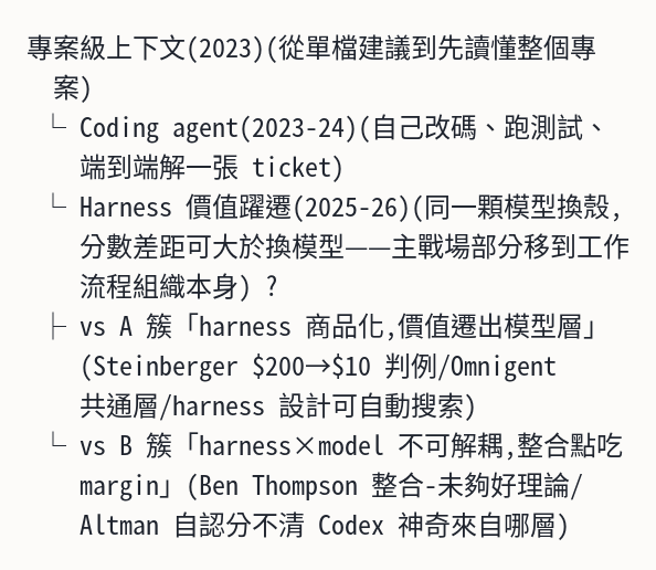 專案級上下文(2023)(從單檔建議到先讀懂整個專案)
└ Coding agent(2023-24)(自己改碼、跑測試、端到端解一張 ticket)
└ Harness 價值躍遷(2025-26)(同一顆模型換殼,分數差距可大於換模型——主戰場部分移到工作流程組織本身) ?
├ vs A 簇「harness 商品化,價值遷出模型層」(Steinberger $200→$10 判例/Omnigent 共通層/harness 設計可自動搜索)
└ vs B 簇「harness×model 不可解耦,整合點吃 margin」(Ben Thompson 整合-未夠好理論/Altman 自認分不清 Codex 神奇來自哪層)