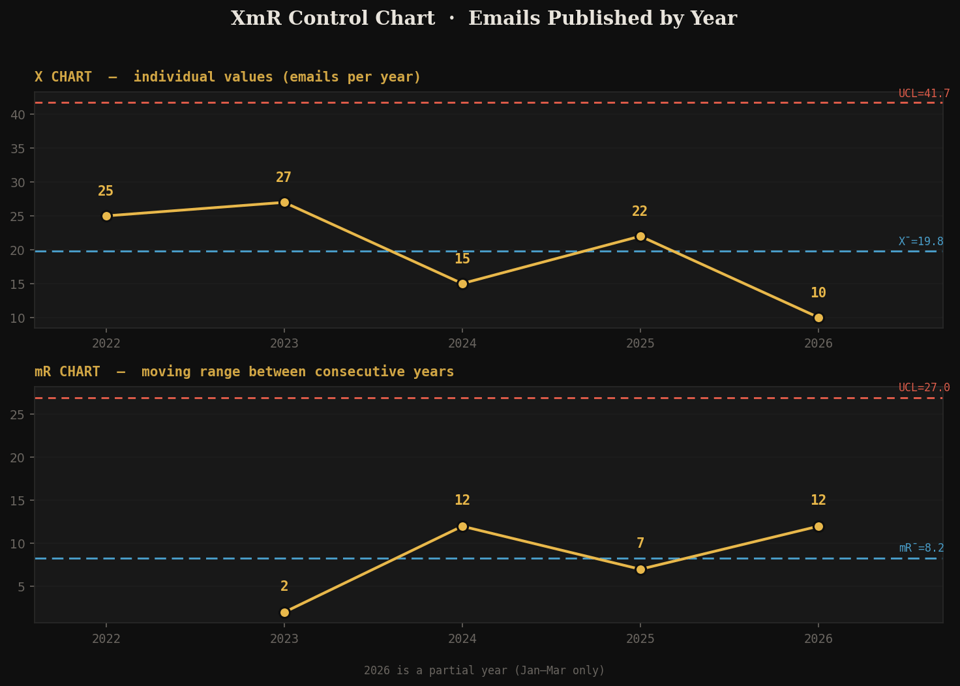 image.png| XMR chart of newsletter issues