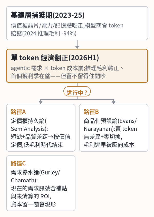 基建層捕獲期(2023-25)(價值被晶片/電力/
記憶體吃走,模型商賣 token 賠錢(2024
推理毛利 -94%))
└ 單 token 經濟翻正(2026H1)(agentic 需求 ×
token 成本崩;推理毛利轉正、
首個獲利季在望——但留不留得住開吵) ?
├ vs 路徑A:定價權持久論(SemiAnalysis):
短缺+品質差距→按價值定價,低毛利時代結束
├ vs 路徑B:商品化預設論(Evans/Narayanan):
賣 token 無差異+零切換,
毛利遲早被壓向成本
└ vs 路徑C:需求摻水論(Gurley/Chamath):
現在的需求訊號含補貼與未清算的 ROI,
資本窗一關會現形