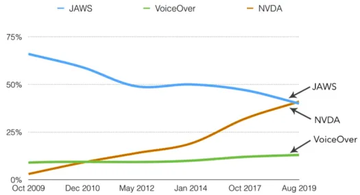 a graph showing the growth of aws
