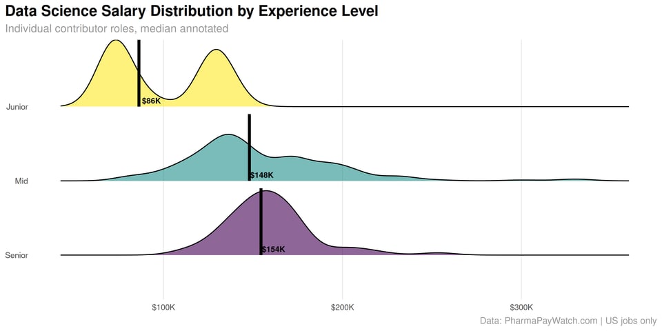 Data Science Salaries by experience level