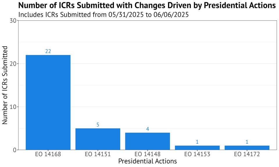 Bar chart titled "Number of ICRs Submitted with Changes Driven by Presidential Actions" with a subtitle indicating the data includes ICRs submitted from 05/31/2025 to 06/06/2025. The x-axis lists Presidential Actions (EO 14168, EO 14151, EO 14148, EO 14153, and EO 14172), and the y-axis shows the number of ICRs submitted. EO 14168 leads with 22 ICR submissions. EO 14151 has 5 ICR submissions, EO 14148 has 4 ICR submissions, and EOs 14153 and 14172 both have 1 ICR submission. Each bar is blue, and ICR submission counts are labeled above the bars.