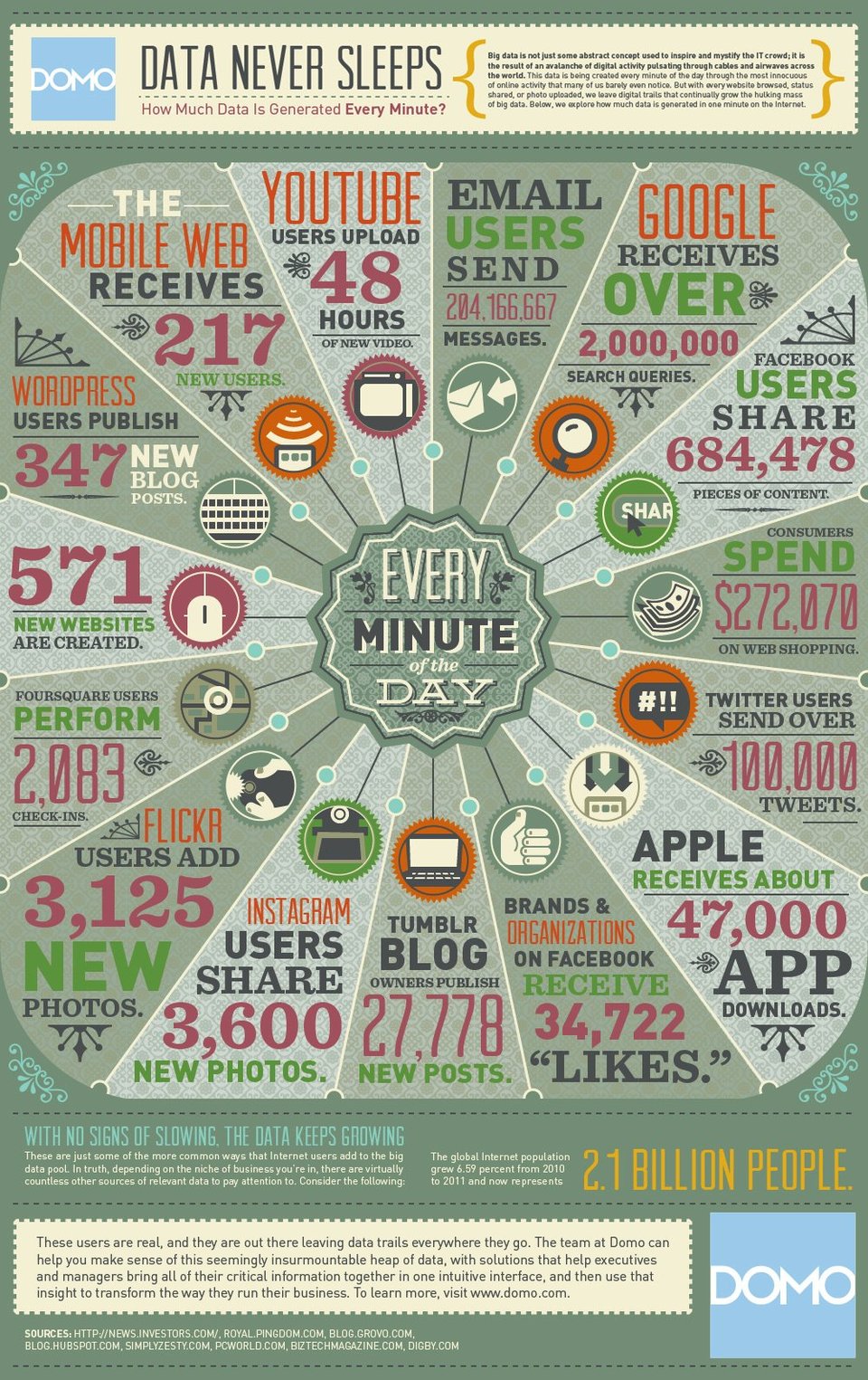 Data never sleeps infographic - 2012