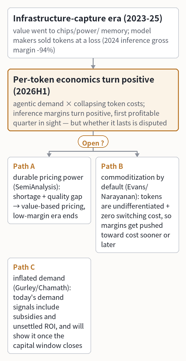 SecondSource Morning Brief · October 7, 2026 | We said in August that vendors subsidize heavy AI-coding subscribers; one firm's estimate (SemiAnalysis) puts the losses on users who max out their plans, with compute the scarcer resource. Correction: allowance tightening began in June 2025, not with OpenAI's September cut