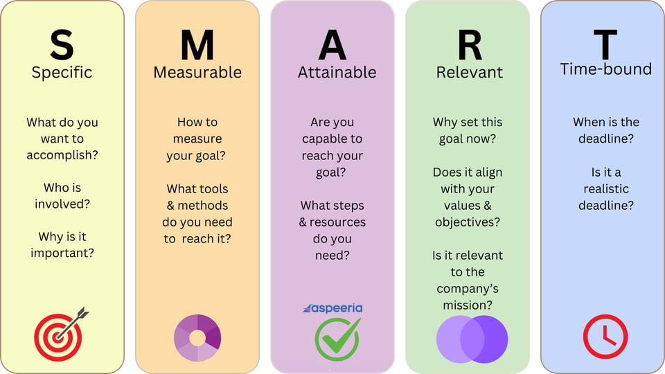 A chart explaining the details of what SMART Goals are and how to answer them step-by-step