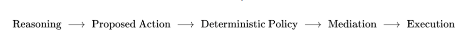 Reasoning -> Proposed Action -> Deterministic Policy -> Mediation -> Execution