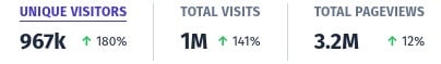 Stats dashboard screenshot: Unique Visitors: 967k, up 180%; Total Visits: 1M, up 141%; Total Pageviews: 3.2M up 12%.