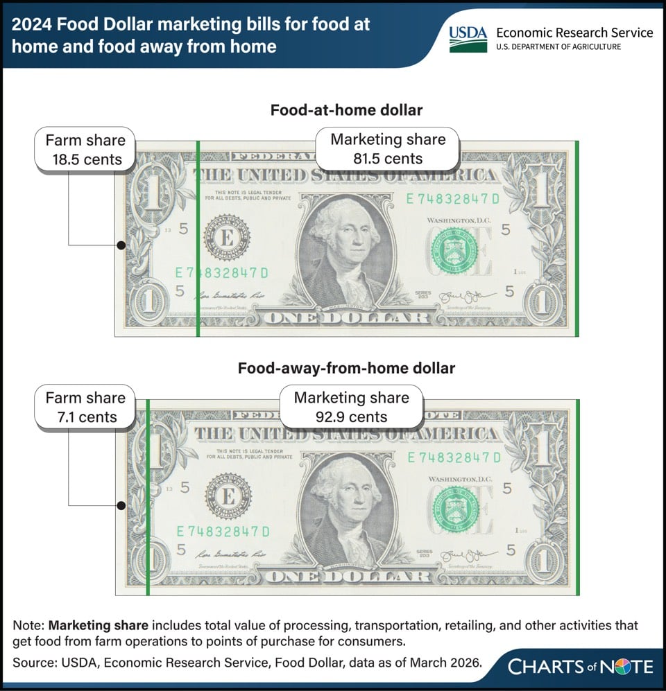 USDA graph of the different shares of the food dollar for food eaten at home versus away from home