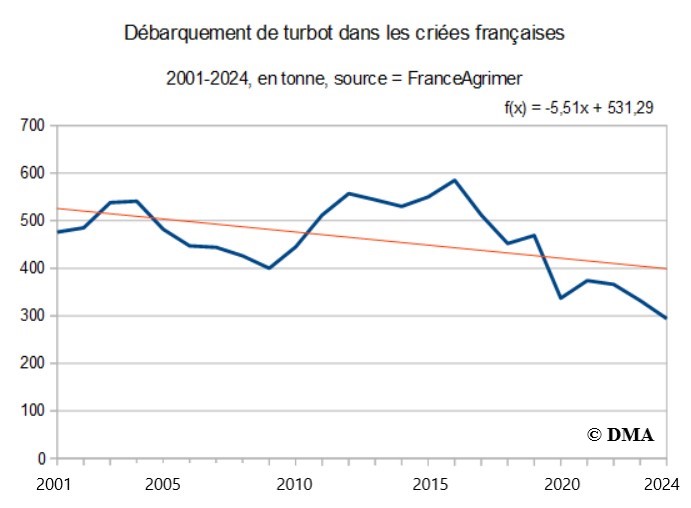 Les ventes de turbot en criées françaises, à un niveau faible de 500 tonnes entre 2001 et 2015, diminuent régulièrement depuis 2015, passant sous les 300 tonnes en 2024.