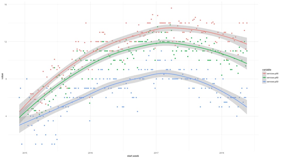 A graph showing the use of low-level AWS services (EC2, IAM, STS, Autoscaling, etc.) over time at uSwitch