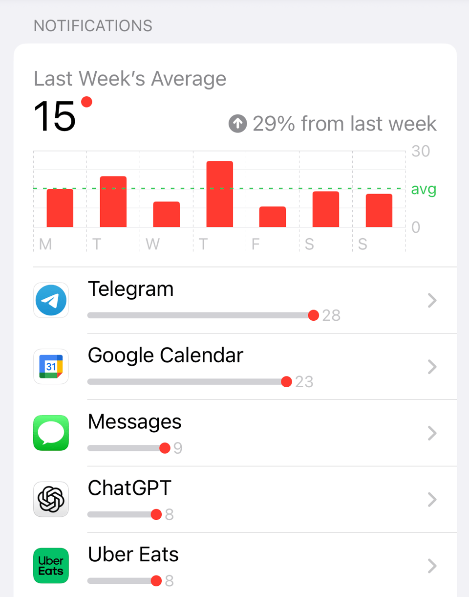 iPhone weekly notification statistics