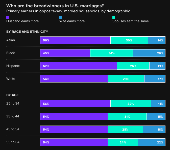 Spouses are earning the same income in nearly one-third, or 29%, of opposite-sex marriages, a significant jump from just 11% in 1972. In egalitarian marriages, men and women’s earnings are almost identical: In 2022, the median earnings for wives in such marriages was $60,000, while husbands earned $62,000. About 16% of opposite-sex marriages in the U.S. have a breadwinner wife, up from 5% five decades earlier, Pew reports. When the wife is the breadwinner, however, her median earnings are about $88,000 per year, while her husband’s are roughly $35,000, less than 40% of her income. Comparatively, in marriages where the husband is the primary provider, wives earn a median of $30,000, while husbands earn a median $96,000.