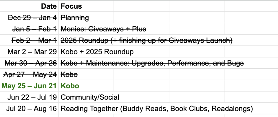 Screenshot of an updated planning table with Date and Focus columns. The crossed-out rows read: “Dec 29 – Jan 4 | Planning”, “Jan 5 – Feb 1 | Monies: Giveaways + Plus”, “Feb 2 – Mar 1 | 2025 Roundup (+ finishing up for Giveaways Launch)”, “Mar 2 – Mar 29 | Kobo + 2025 Roundup”, “Mar 30 – Apr 26 | Kobo + Maintenance: Upgrades, Performance, and Bugs”, and “Apr 27 – May 24 | Kobo”. The current highlighted row is green and reads: “May 25 – Jun 21 | Kobo”. The upcoming rows read: “Jun 22 – Jul 19 | Community/Social” and “Jul 20 – Aug 16 | Reading Together (Buddy Reads, Book Clubs, Readalongs)”.
