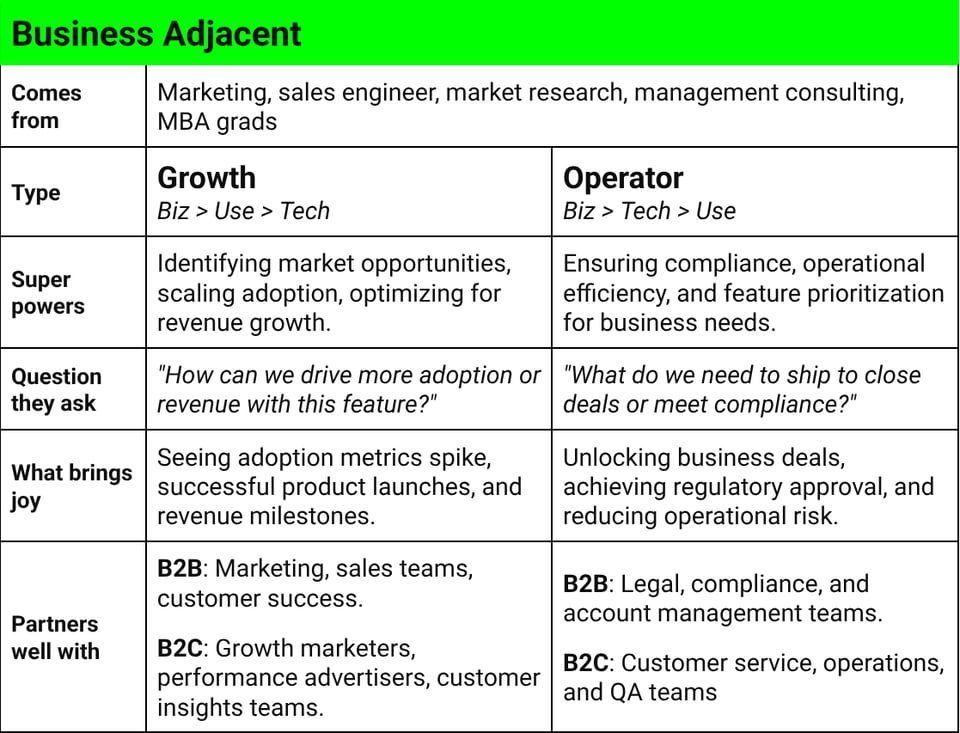 Comes from Marketing, sales engineer, market research, management consulting, MBA grads Type Growth Biz > Use > Tech Operator Biz > Tech > Use Super powers Identifying market opportunities, scaling adoption, optimizing for revenue growth. Ensuring compliance, operational efficiency, and feature prioritization for business needs. Question they ask "How can we drive more adoption or revenue with this feature?" "What do we need to ship to close deals or meet compliance?" What brings joy Seeing adoption metrics spike, successful product launches, and revenue milestones. Unlocking business deals, achieving regulatory approval, and reducing operational risk. Partners well with B2B: Marketing, sales teams, customer success. B2C: Growth marketers, performance advertisers, customer insights teams. B2B: Legal, compliance, and account management teams. B2C: Customer service, operations, and QA teams