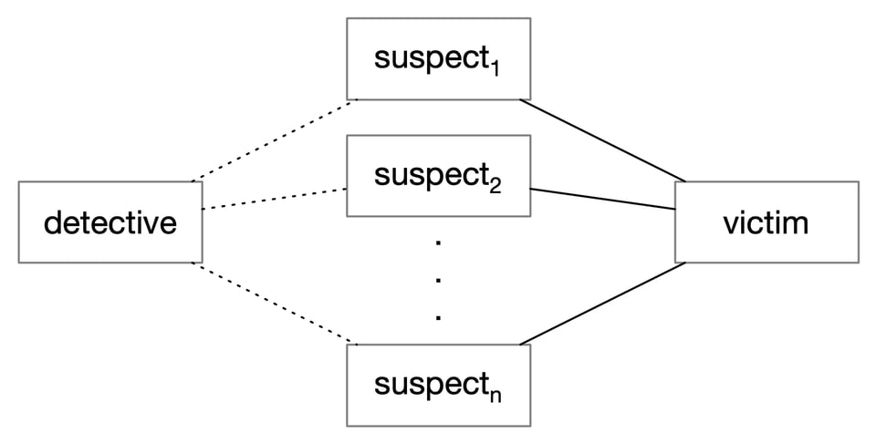 a graph connecting both the detective and victim to a collection of suspects