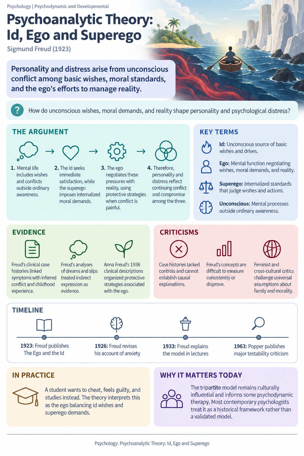 Infographic of: Psychoanalytic Theory: Id, Ego and Superego