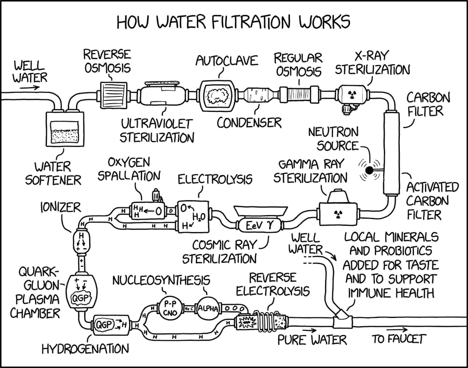 Illustration of an overly complex water filtration system from xkcd 2982