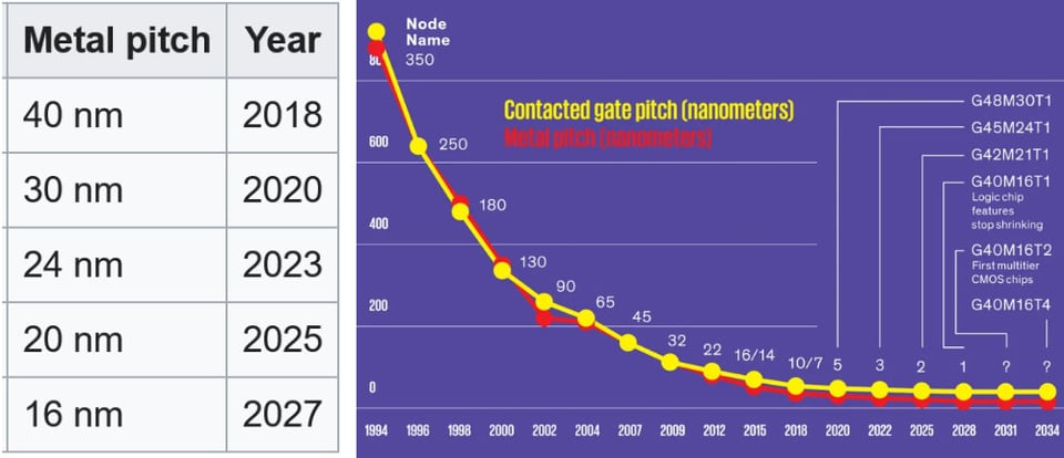 Courbe de précision de 1994 à 2034