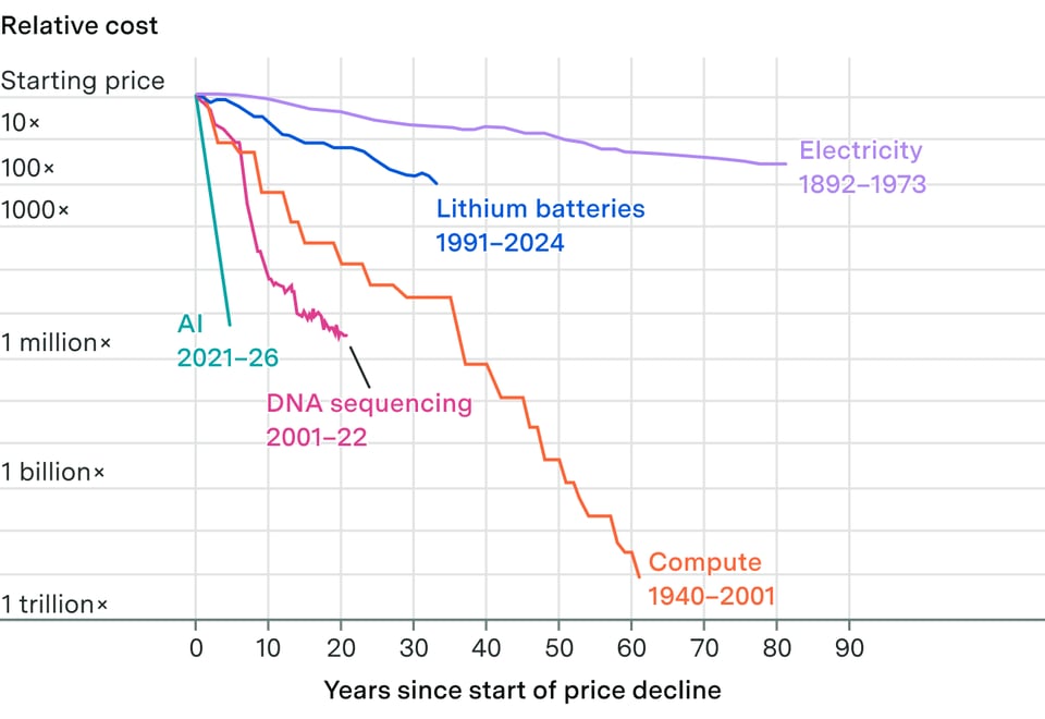 Grafik: The plunging price of thought